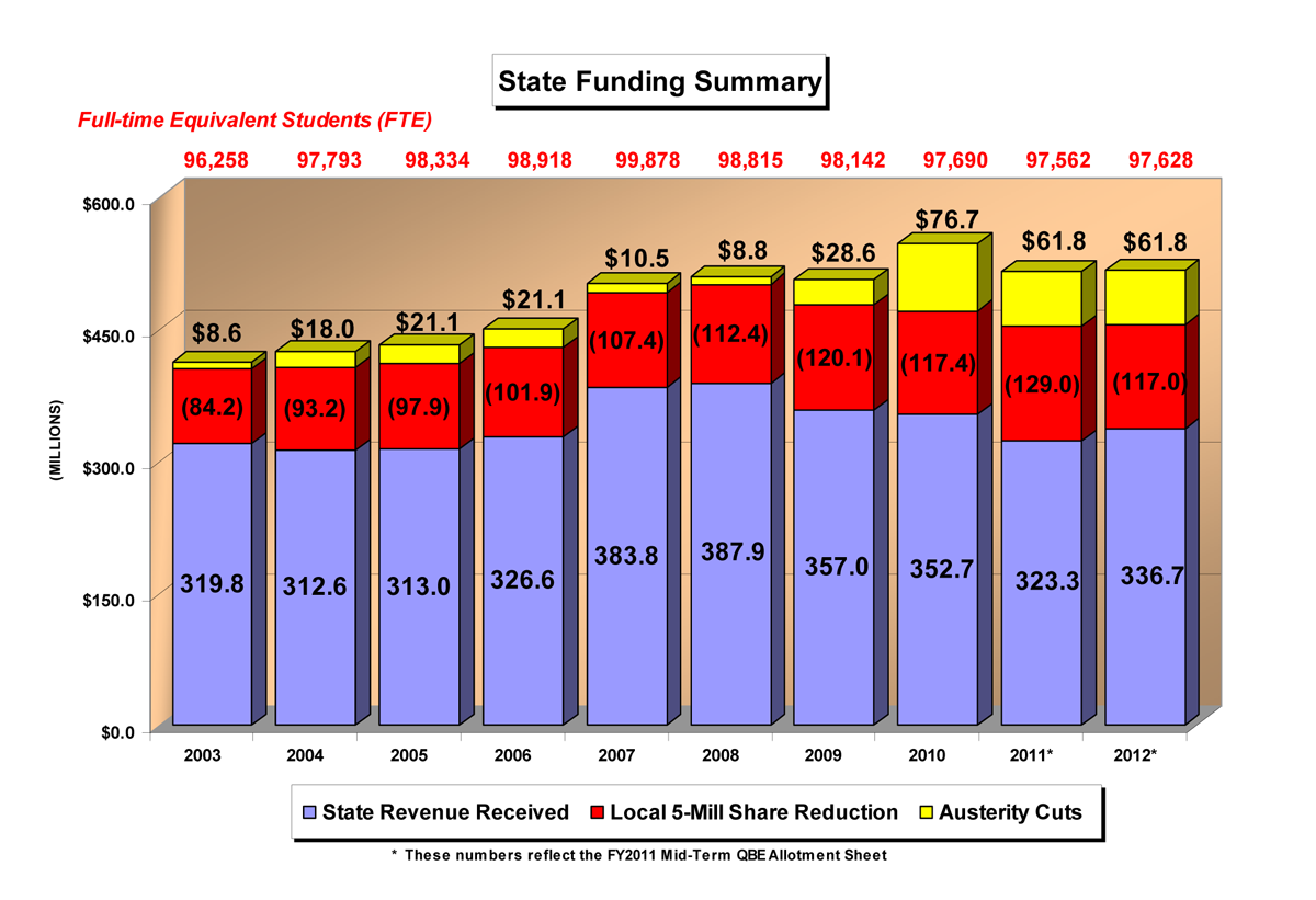 FTE. State funding